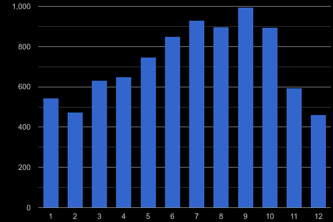 Berkshire bicycle theft crime seasonality