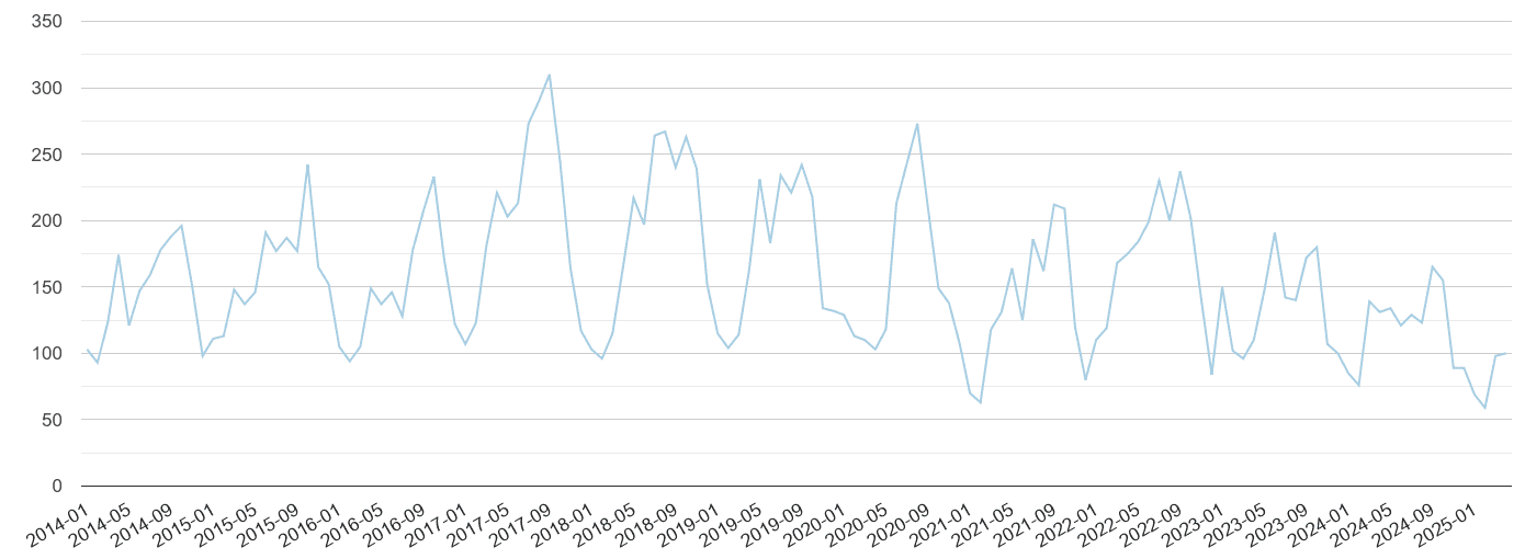 Berkshire bicycle theft crime volume