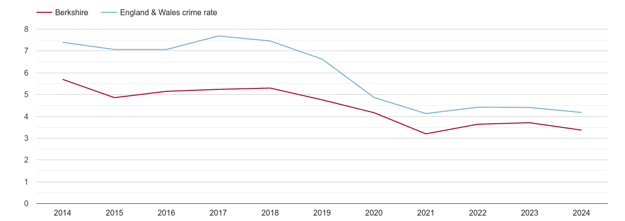 Berkshire burglary crime rate
