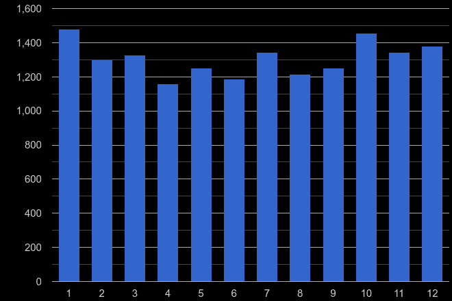 Berkshire burglary crime seasonality