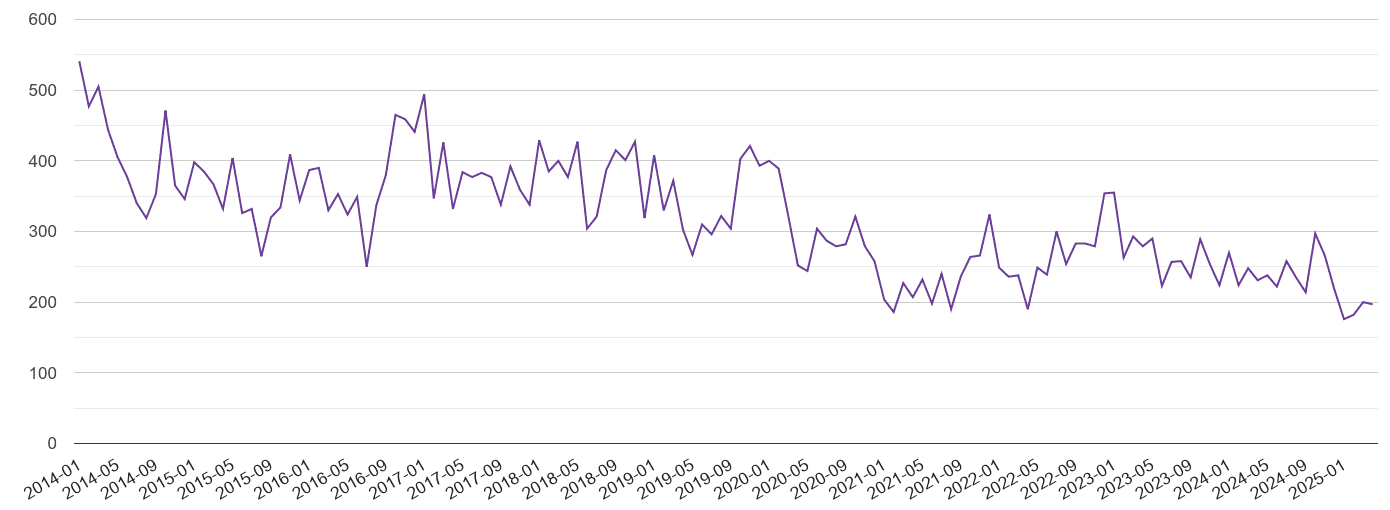 Berkshire burglary crime volume