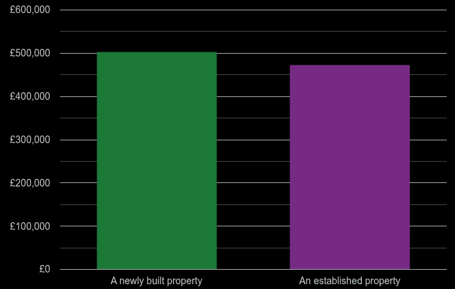 Berkshire cost comparison of new homes and older homes