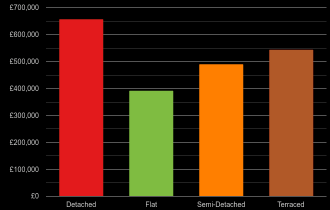 Berkshire cost comparison of new houses and new flats