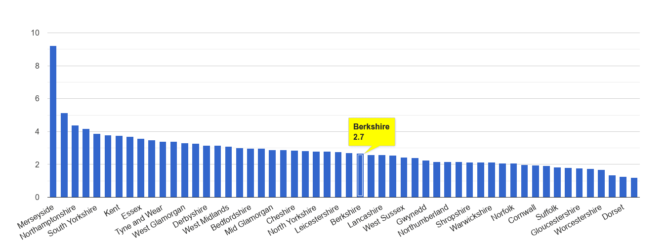 Berkshire drugs crime rate rank