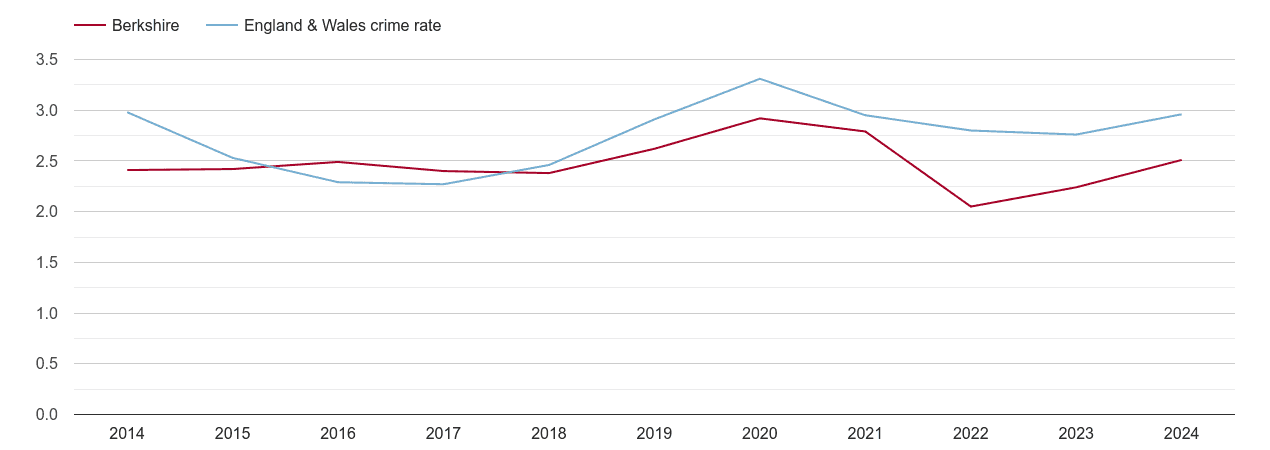Berkshire drugs crime rate