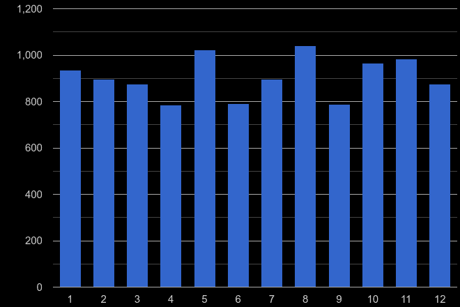 Berkshire drugs crime seasonality