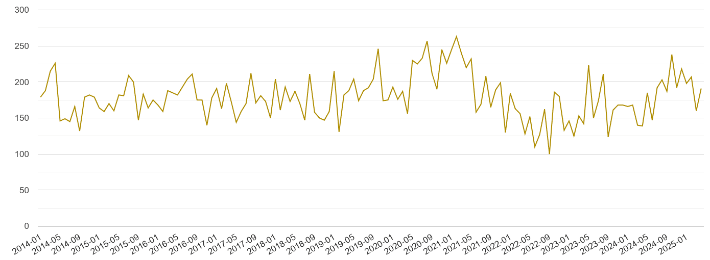 Berkshire drugs crime volume