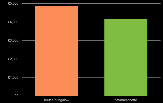 Berkshire house price per square metre