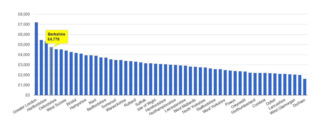 Berkshire house price rank per square metre