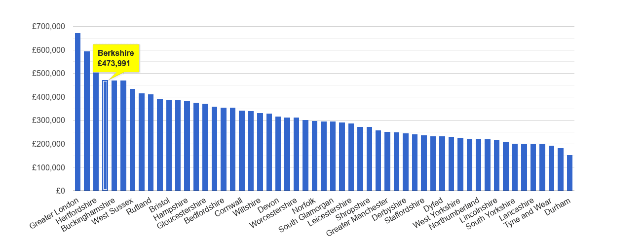 Berkshire house price rank