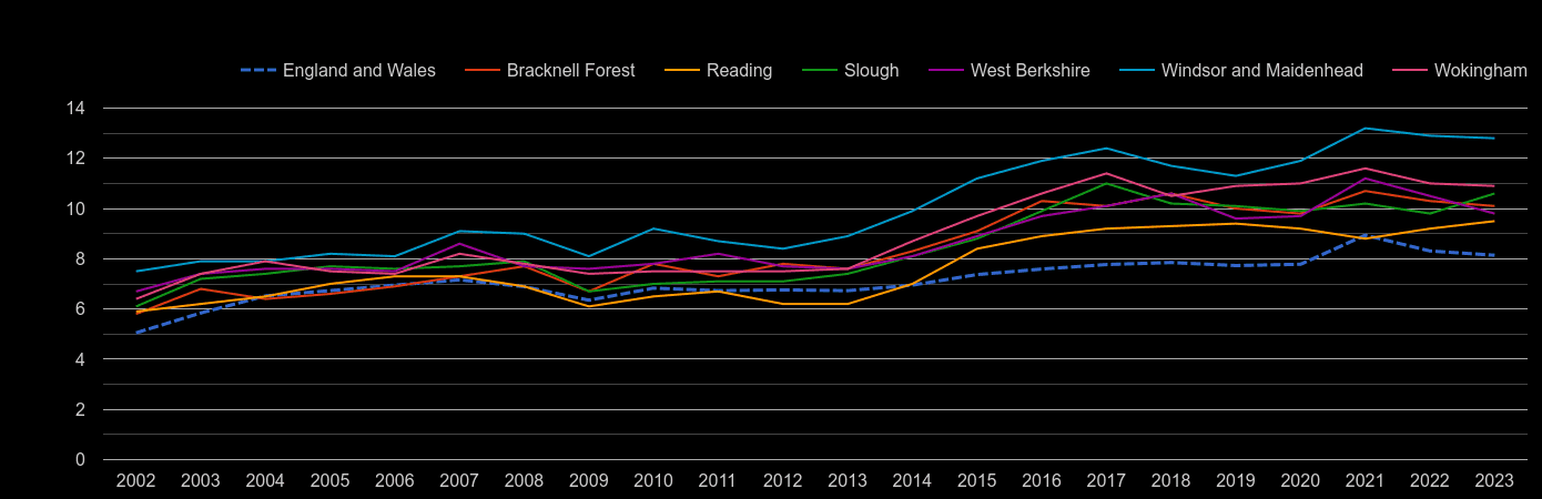 Berkshire house price to earnings ratio history