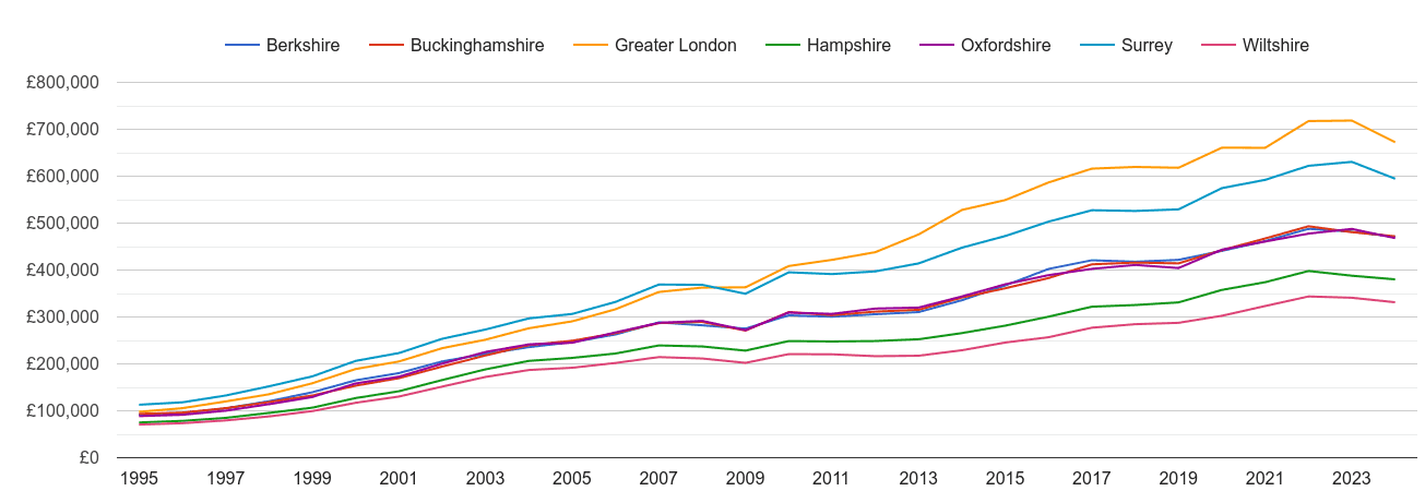 Berkshire house prices and nearby counties