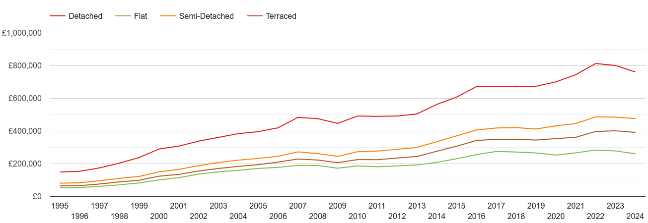 Berkshire house prices by property type