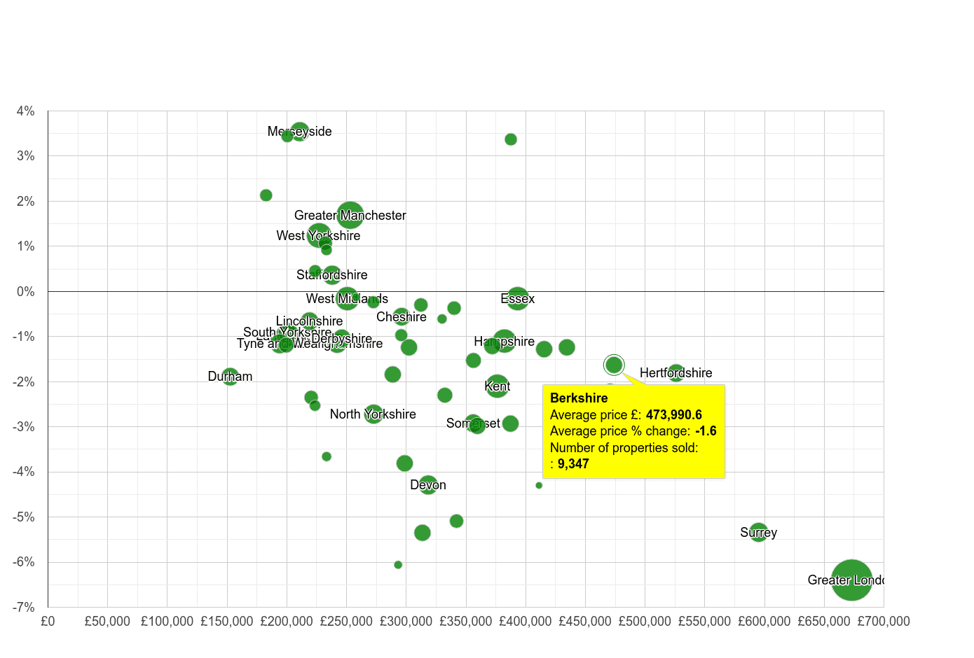 Berkshire house prices compared to other counties