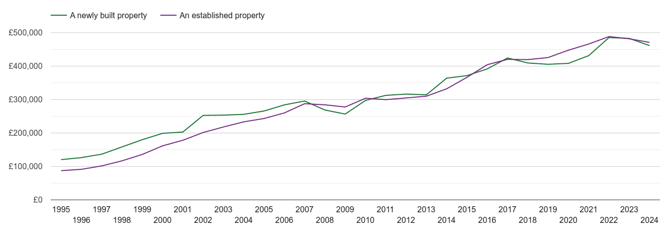 Berkshire house prices new vs established