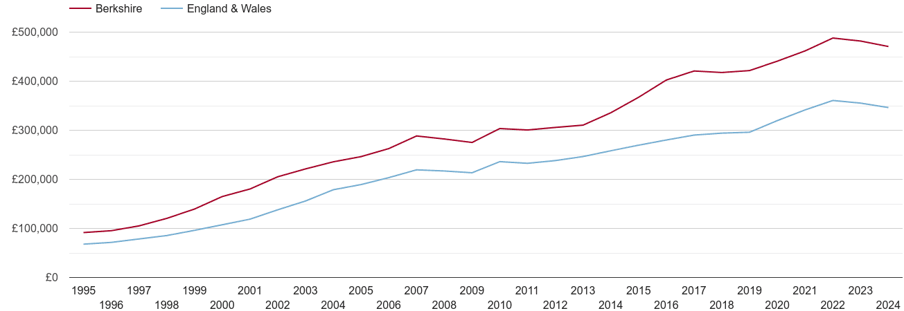 Berkshire house prices