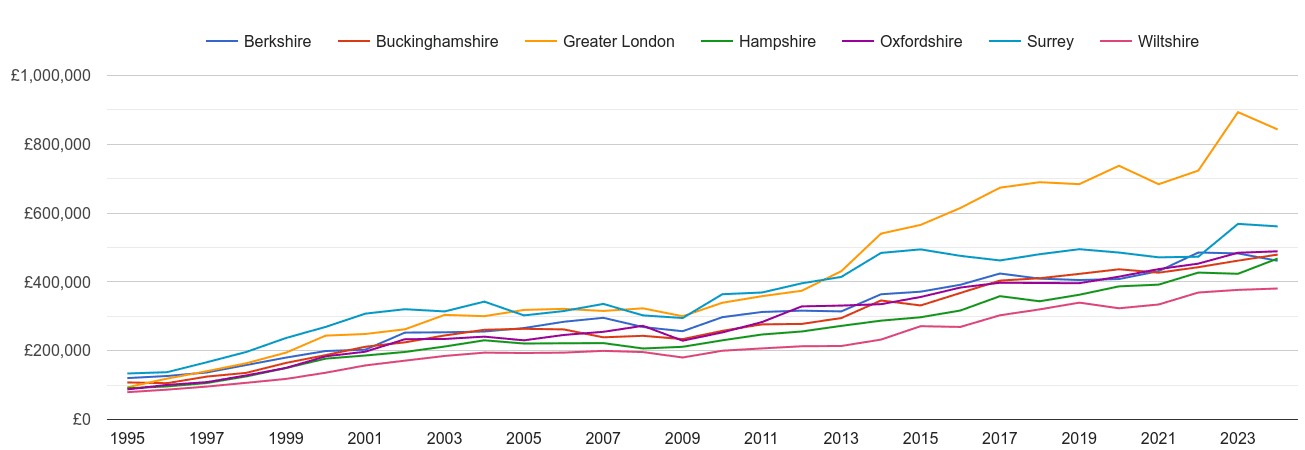 Berkshire new home prices and nearby counties