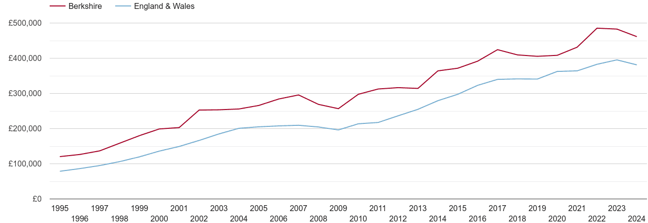 Berkshire new home prices