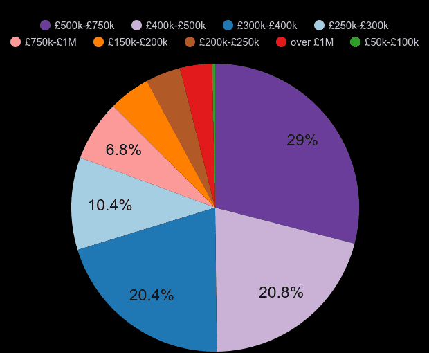 Berkshire new home sales share by price range