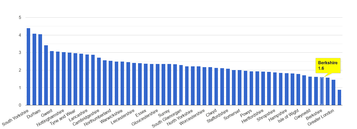 Berkshire other crime rate rank