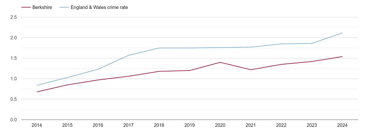 Berkshire other crime rate