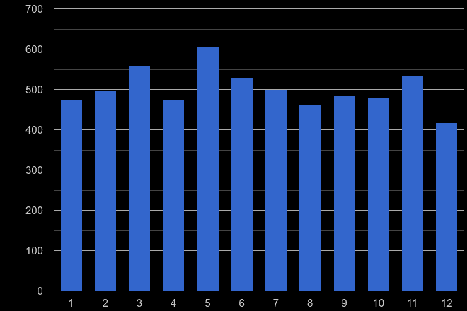 Berkshire other crime seasonality