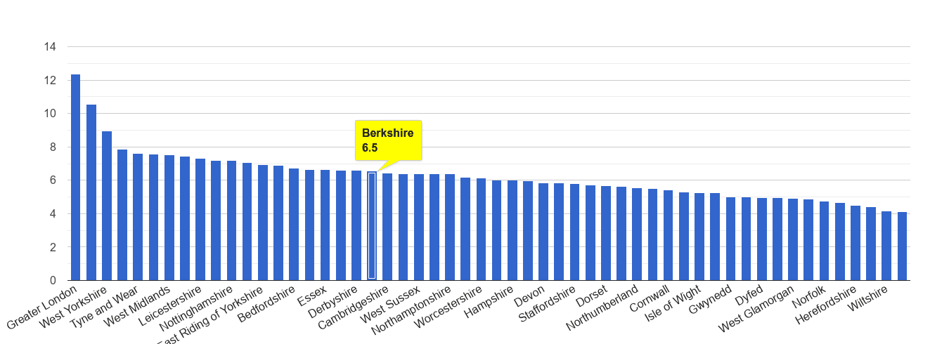 Berkshire other theft crime rate rank