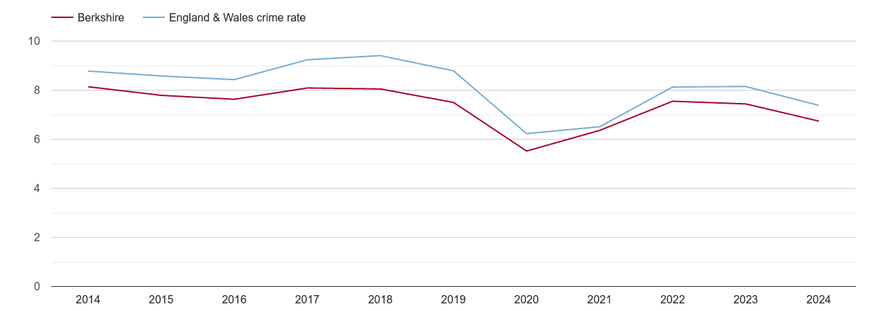 Berkshire other theft crime rate