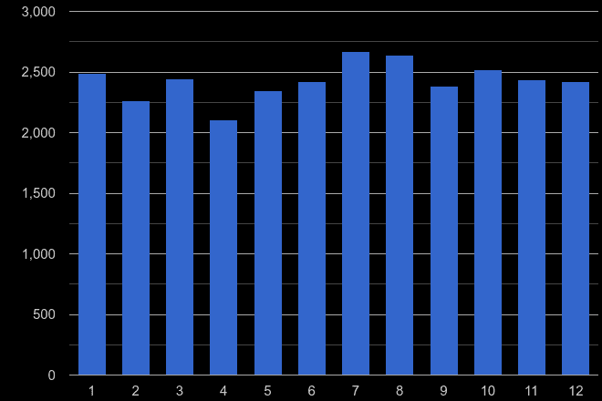 Berkshire other theft crime seasonality