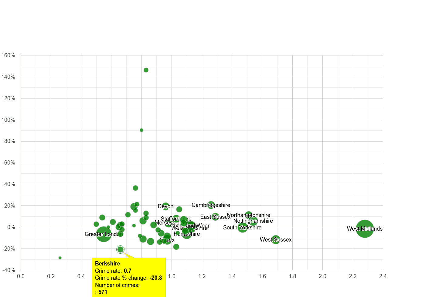 Berkshire possession of weapons crime rate compared to other counties