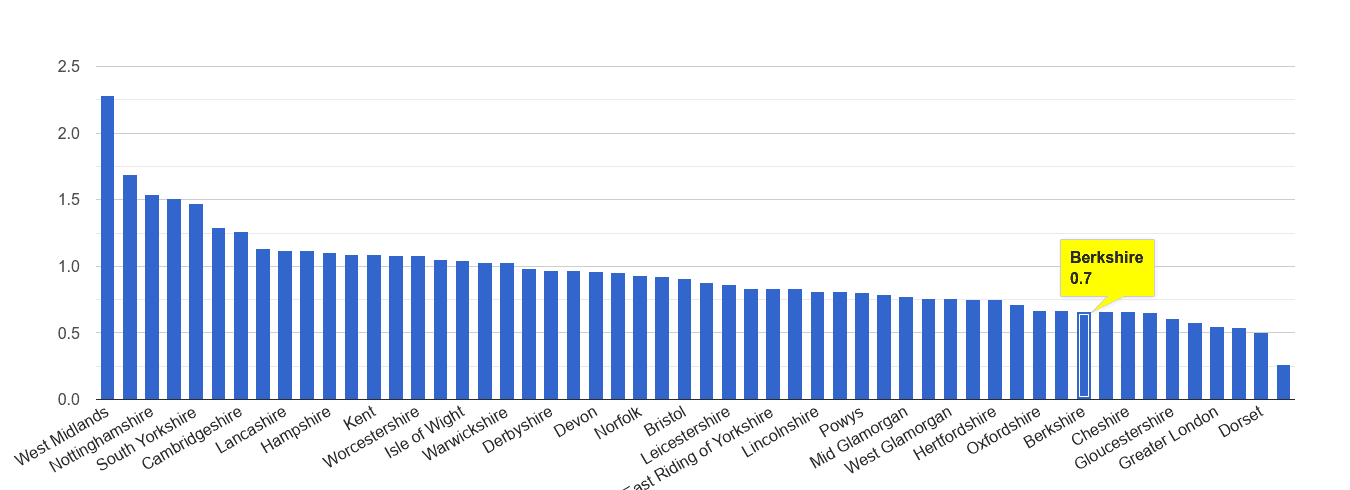 Berkshire possession of weapons crime rate rank