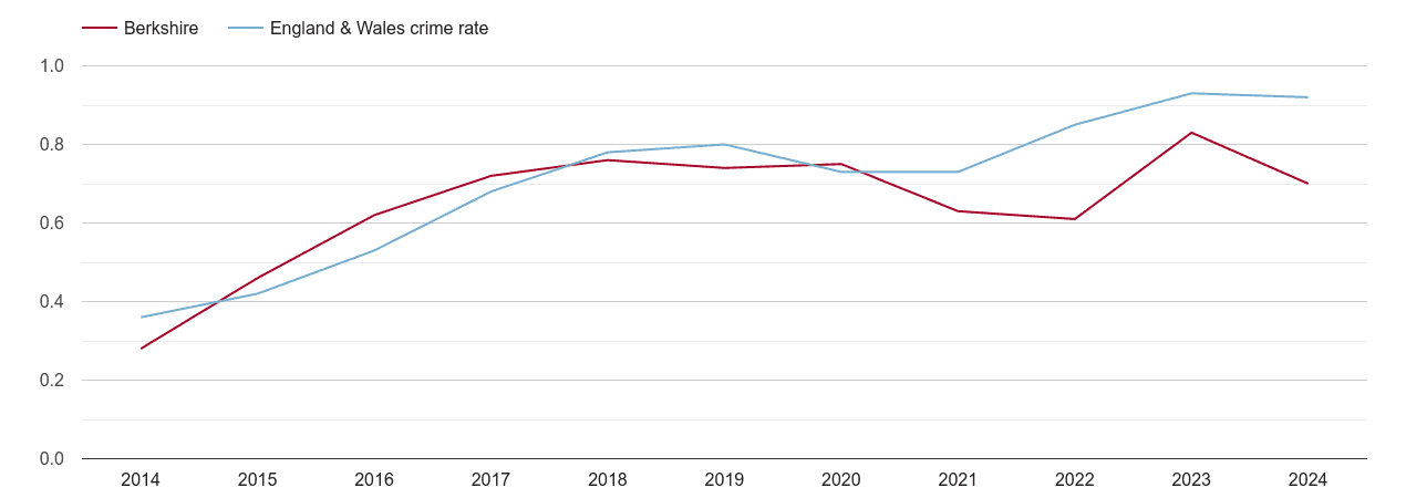 Berkshire possession of weapons crime rate