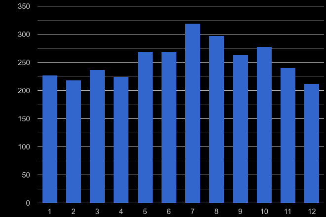 Berkshire possession of weapons crime seasonality