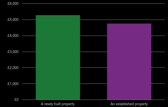 Berkshire price per square metre for newly built property