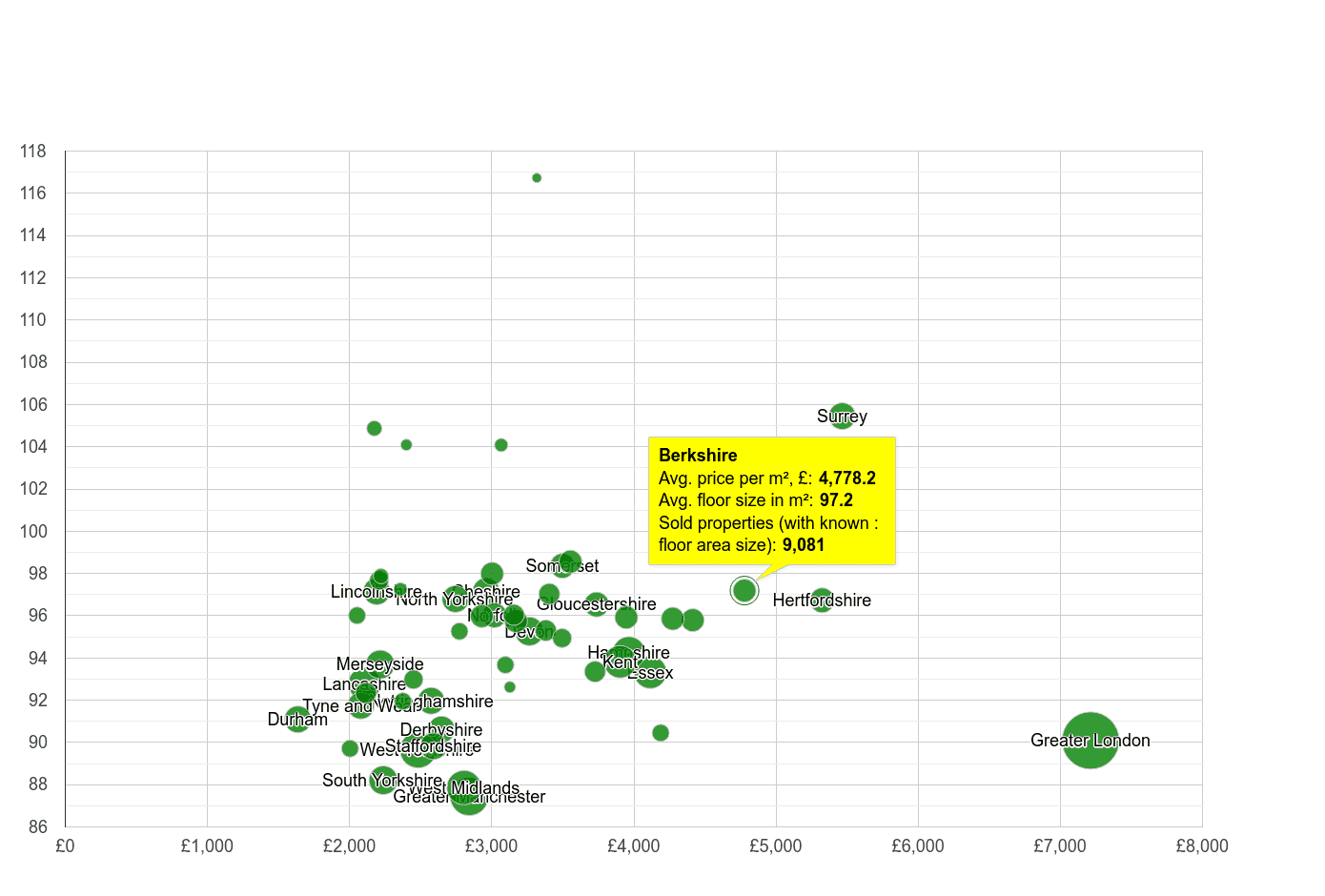 Berkshire property price per square metre and floor size compared to other counties