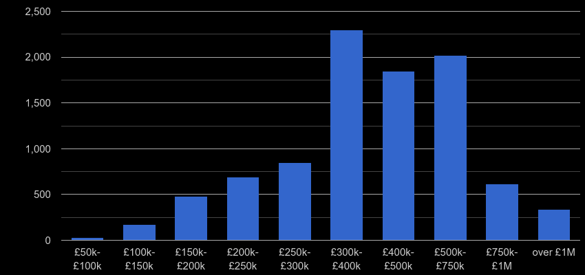 Berkshire property sales by price range