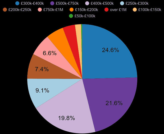 Berkshire property sales share by price range