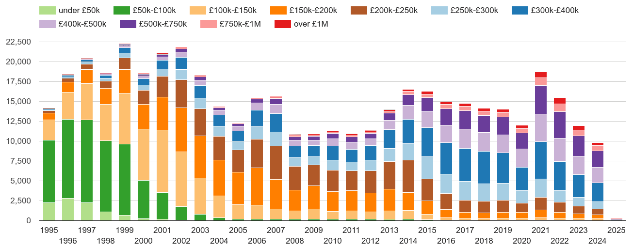 Berkshire property sales volumes