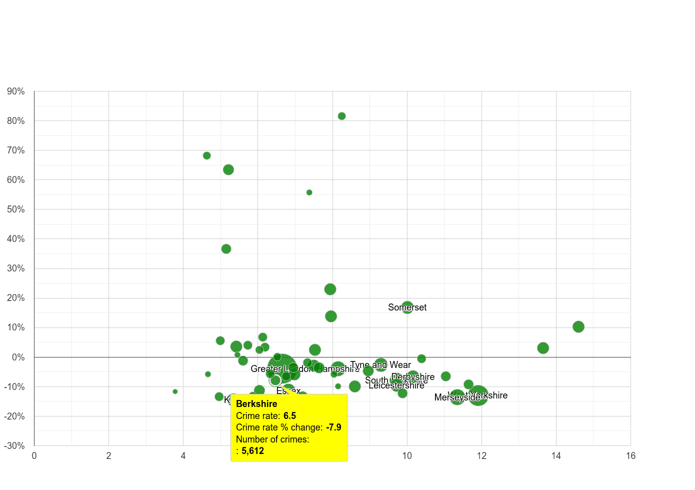 Berkshire public order crime rate compared to other counties