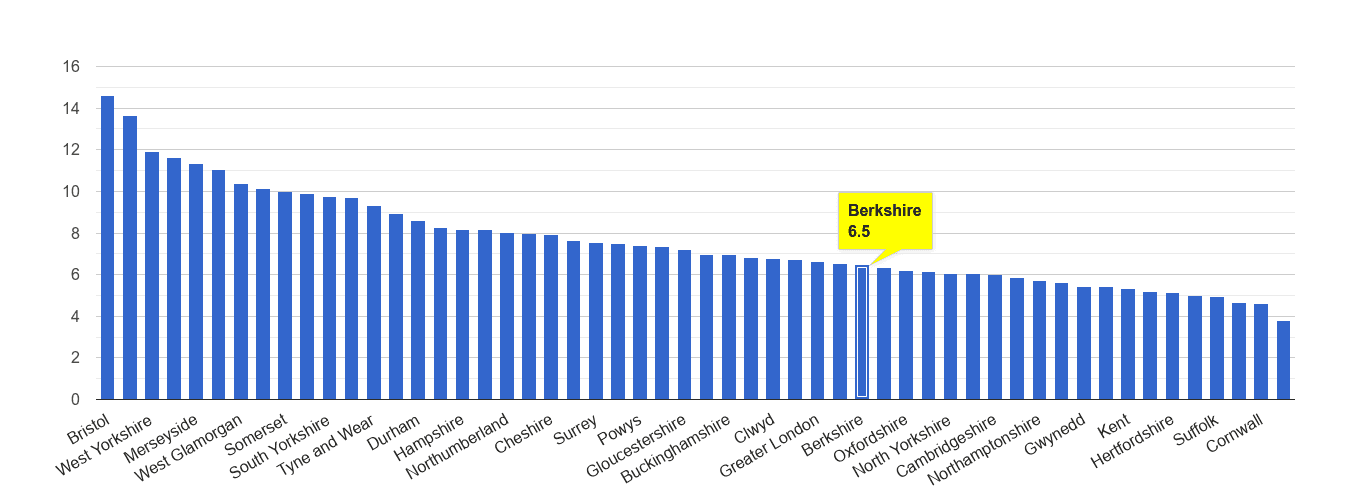 Berkshire public order crime rate rank