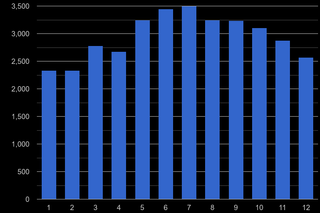 Berkshire public order crime seasonality