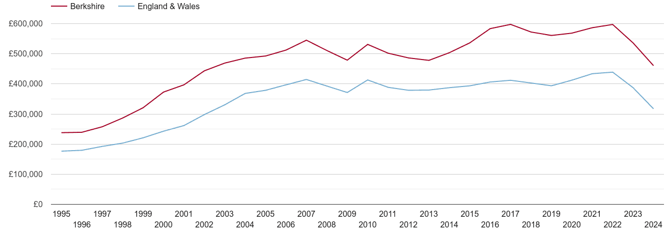 Berkshire real house prices