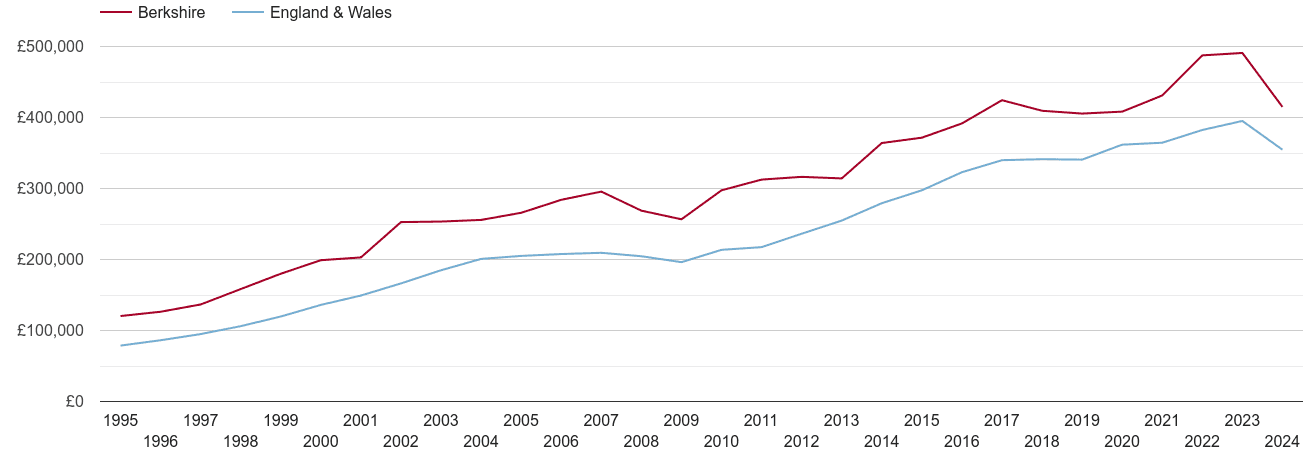 Berkshire real new home prices