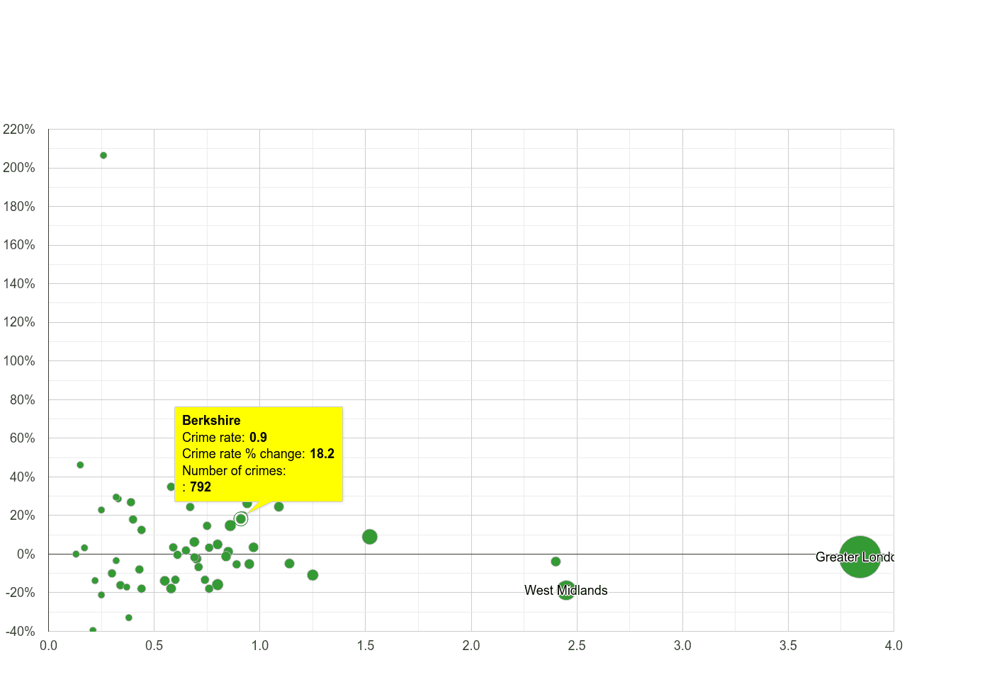 Berkshire robbery crime rate compared to other counties