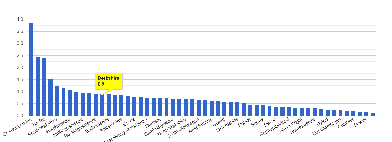 Berkshire robbery crime rate rank