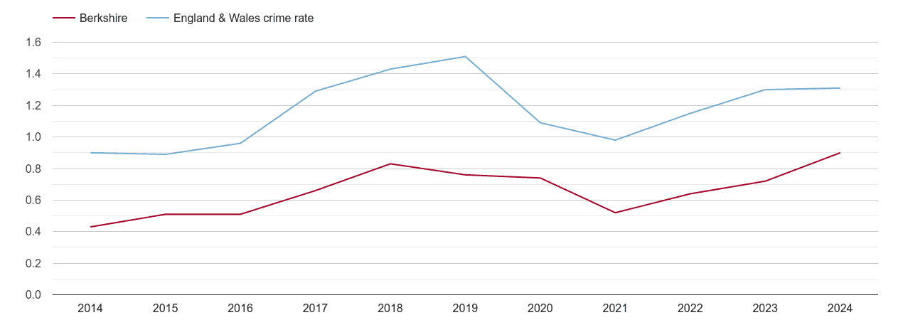 Berkshire robbery crime rate