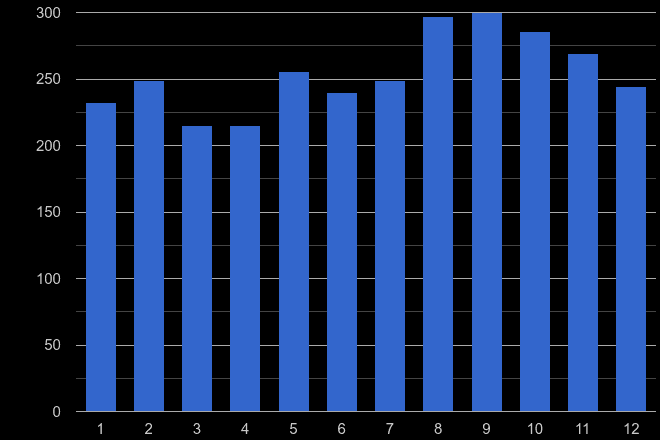Berkshire robbery crime seasonality