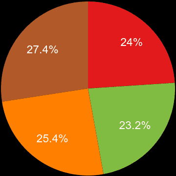 Berkshire sales share of houses and flats