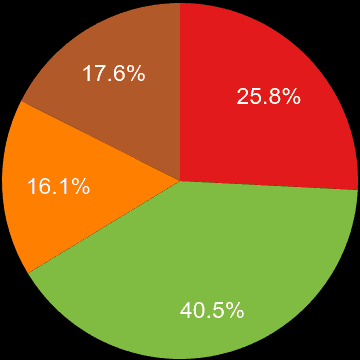 Berkshire sales share of new houses and new flats