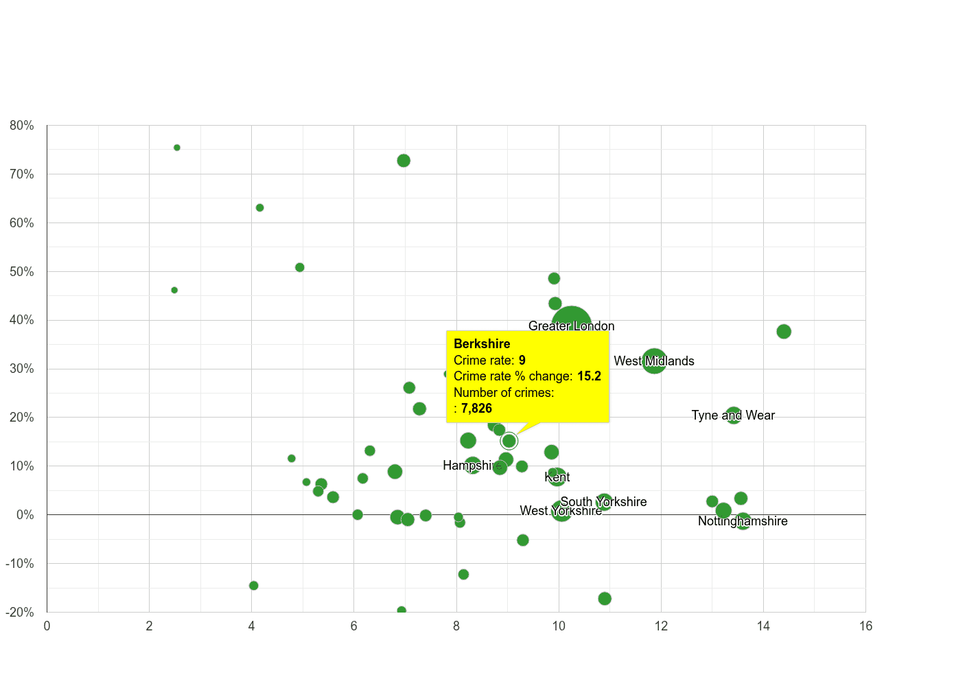 Berkshire shoplifting crime rate compared to other counties